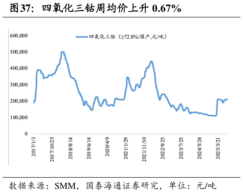 如何才能四氧化三钴周均价上升 0.67%