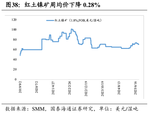 你知道红土镍矿周均价下降 0.28%