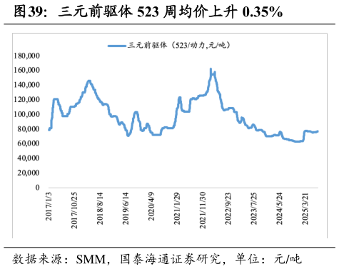 咨询大家三元前驱体 523 周均价上升 0.35%