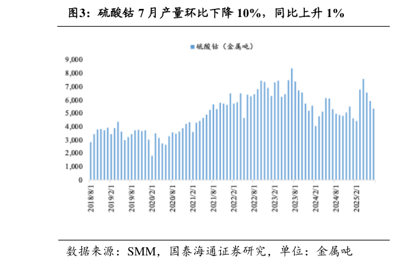 如何解释硫酸钴 7 月产量环比下降 10%，同比上升 1%