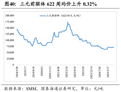 如何解释三元前驱体 622 周均价上升 0.32%