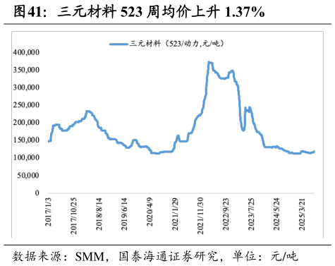 如何了解三元材料 523 周均价上升 1.37%