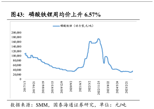 如何解释磷酸铁锂周均价上升 6.57%