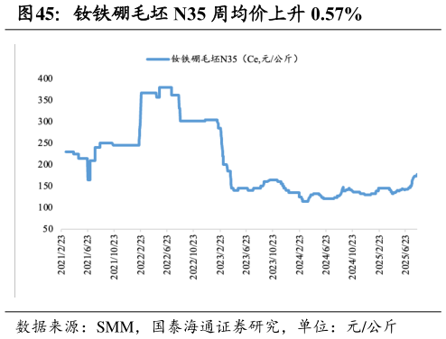 各位网友请教一下钕铁硼毛坯 N35 周均价上升 0.57%