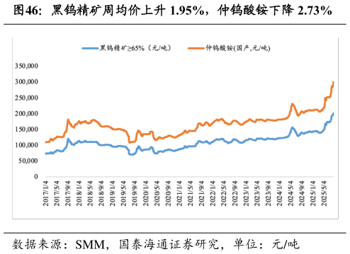 想关注一下黑钨精矿周均价上升 1.95%，仲钨酸铵下降 2.73%
