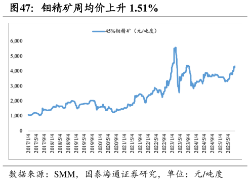 怎样理解钼精矿周均价上升 1.51%