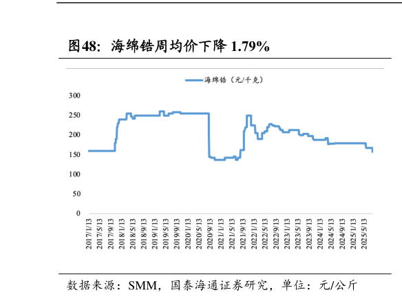 请问一下海绵锆周均价下降 1.79%