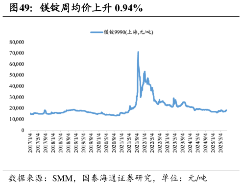 想关注一下镁锭周均价上升 0.94%