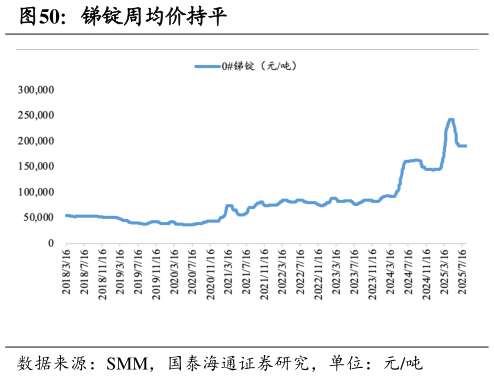 如何了解锑锭周均价持平