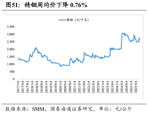 一起讨论下精铟周均价下降 0.76%