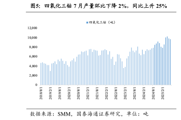 如何解释四氧化三钴 7 月产量环比下降 2%，同比上升 25%