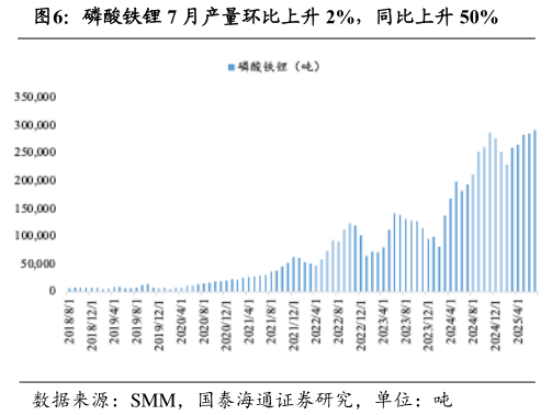 咨询大家磷酸铁锂 7 月产量环比上升 2%，同比上升 50%