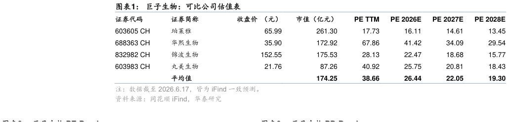 咨询下各位巨子生物：可比公司估值表