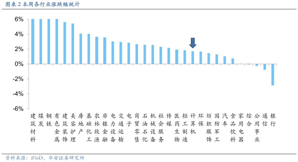 一起讨论下本周各行业涨跌幅统计