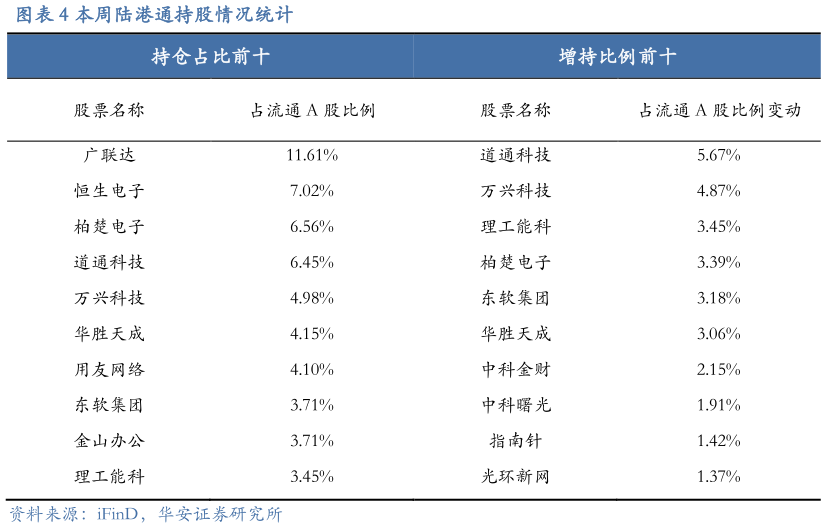 谁知道本周陆港通持股情况统计