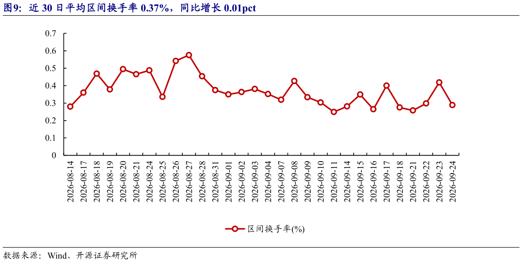 怎样理解近 30 日平均区间换手率 0.37%，同比增长 0.01pct