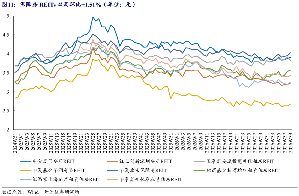 谁知道保障房 REITs 双周环比1.51%（单位：元）