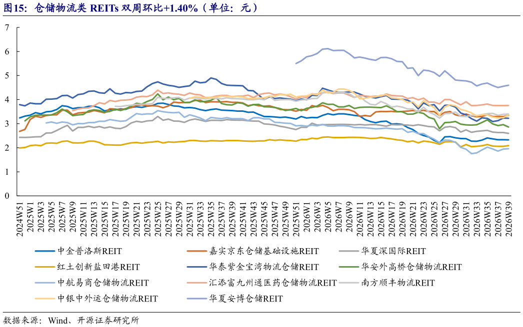 如何解释仓储物流类 REITs 双周环比1.40%（单位：元）