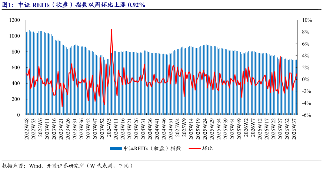 想问下各位网友中证 REITs（收盘）指数双周环比上涨 0.92%