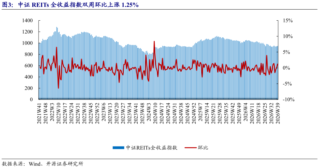 想问下各位网友中证 REITs 全收益指数双周环比上涨 1.25%