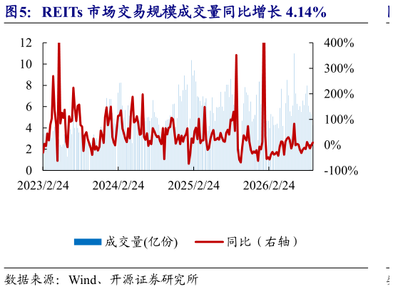 谁知道REITs 市场交易规模成交量同比增长 4.14%