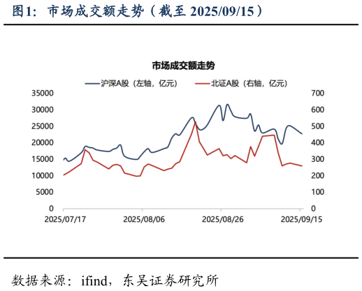 你知道市场成交额走势（截至 20250915）