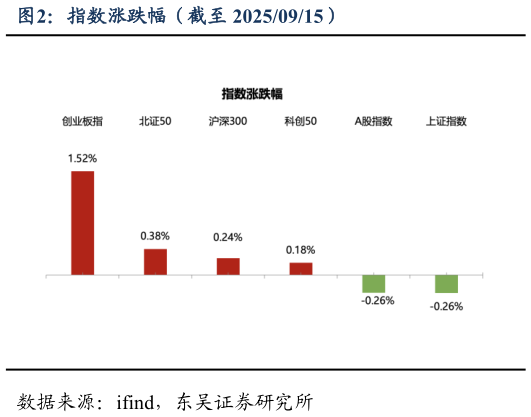 你知道指数涨跌幅（截至 20250915）