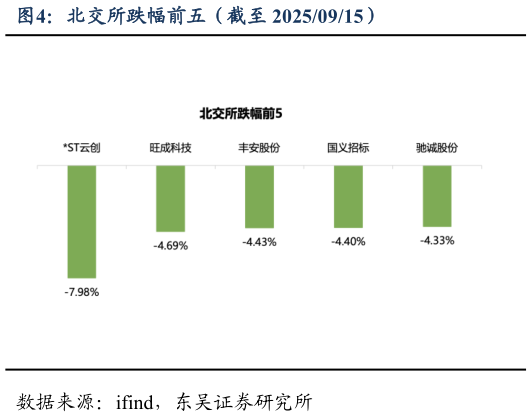 我想了解一下北交所跌幅前五（截至 20250915）