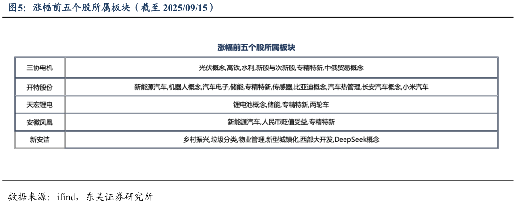 谁能回答涨幅前五个股所属板块（截至 20250915）
