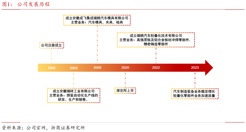 如何看待公司发展历程