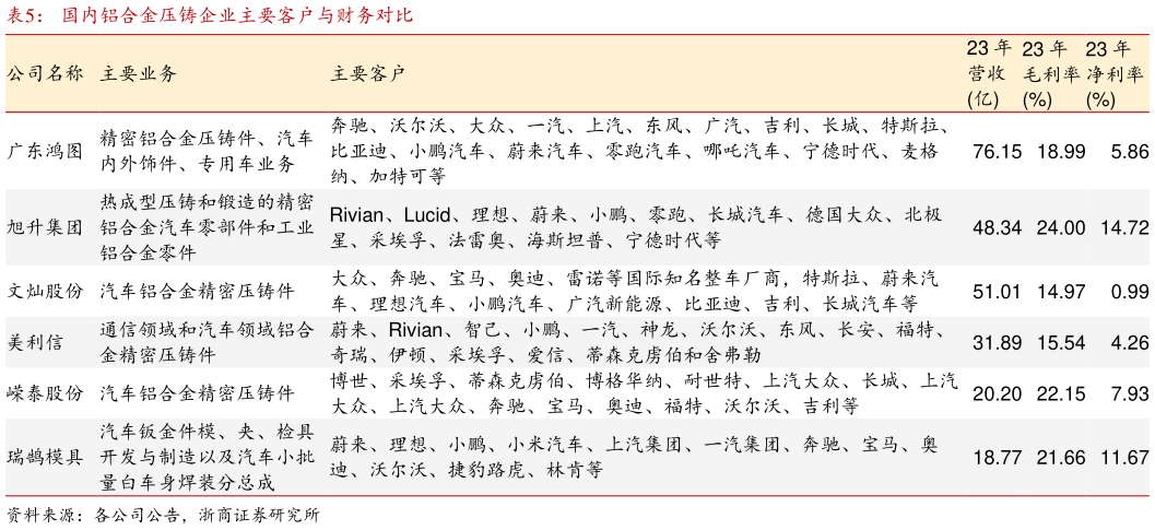 想问下各位网友国内铝合金压铸企业主要客户与财务对比