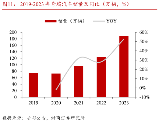 各位网友请教一下2019-2023 年奇瑞汽车销量及同比（万辆，%）