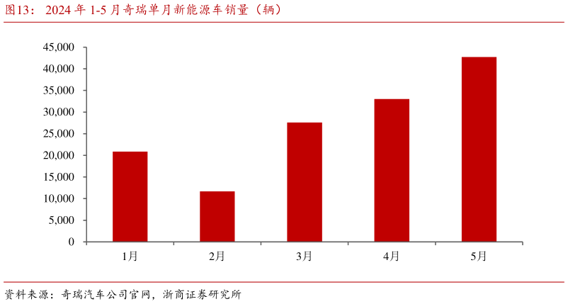 如何才能2024 年 1-5 月奇瑞单月新能源车销量（辆）