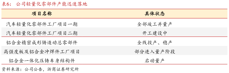 如何解释公司轻量化零部件产能迅速落地