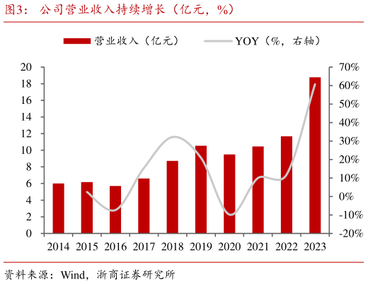 谁能回答公司营业收入持续增长（亿元，%）
