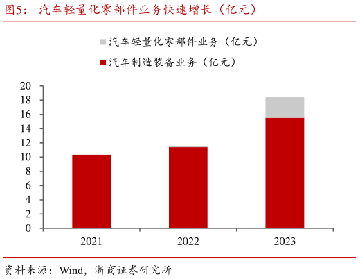 如何了解汽车轻量化零部件业务快速增长（亿元）