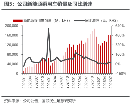 咨询下各位公司新能源乘用车销量及同比增速