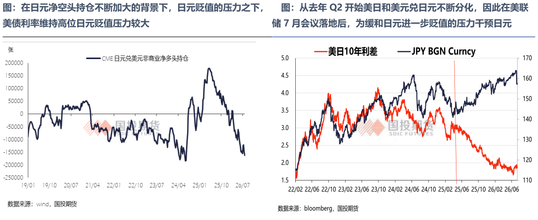 请问一下图：在日元净空头持仓不断加大的背景下，日元贬值的压力之下，图：从去年 Q2 开始美日和美元兑日元不断分化，因此在美联