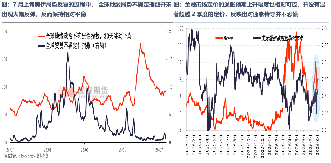 咨询下各位图：7 月上旬美伊局势反复的过程中， 全球地缘局势不确定指数并未图：金融市场定价的通胀预期上升幅度也相对可控，并没有显