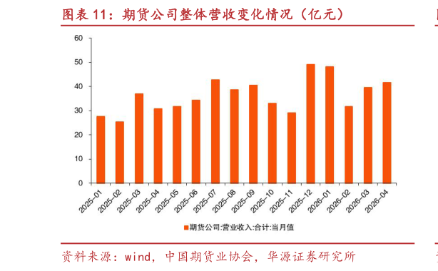 如何才能期货公司整体营收变化情况（亿元）
