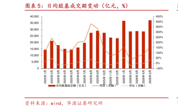 如何看待日均股基成交额变动（亿元，%）