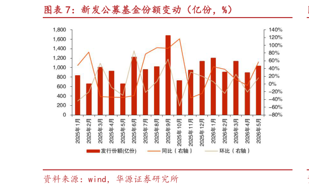 请问一下新发公募基金份额变动（亿份，%）
