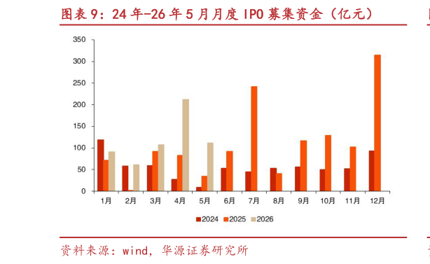 如何解释24 年-26 年 5 月月度 IPO 募集资金（亿元）