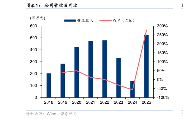 我想了解一下公司营收及同比?