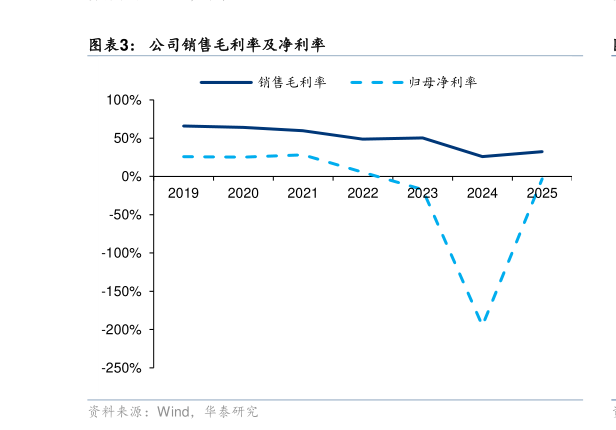 谁知道公司销售毛利率及净利率?