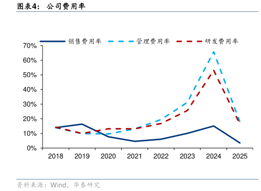各位网友请教一下公司费用率?