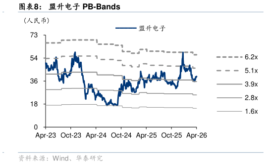 我想了解一下盟升电子 PB-Bands?