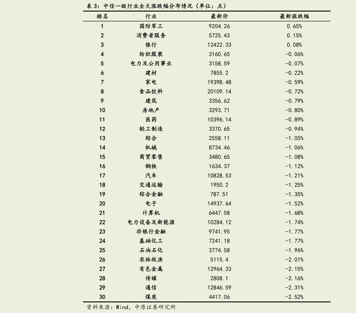 如何才能中信一级行业全天涨跌幅分布情况（单位：点）