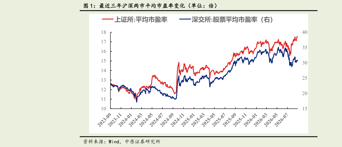 想问下各位网友最近三年沪深两市平均市盈率变化（单位：倍）