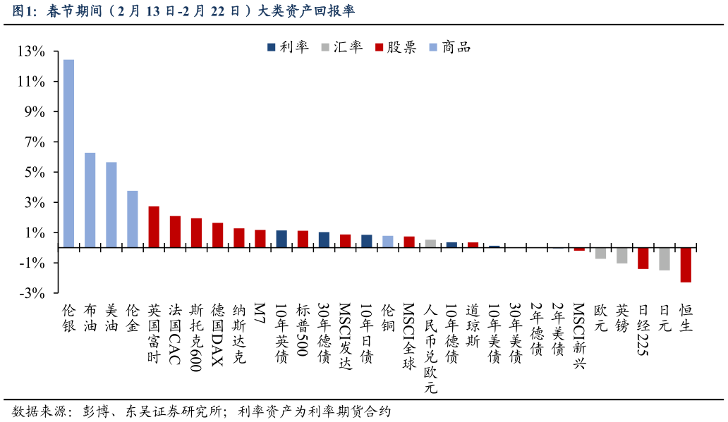 如何解释春节期间（2 月 13 日-2 月 22 日）大类资产回报率?
